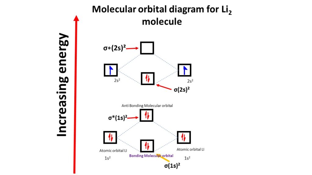 li2 molecular orbital diagram 